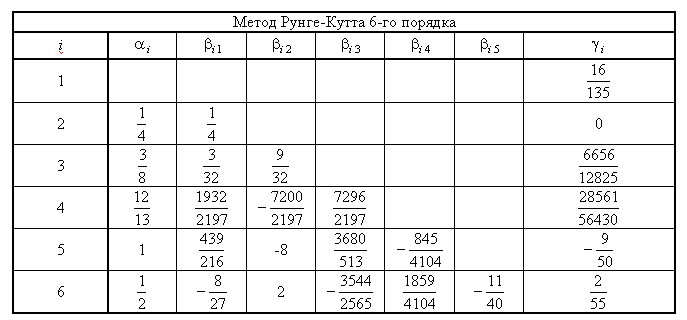 Метод рунге кутта 4 порядка