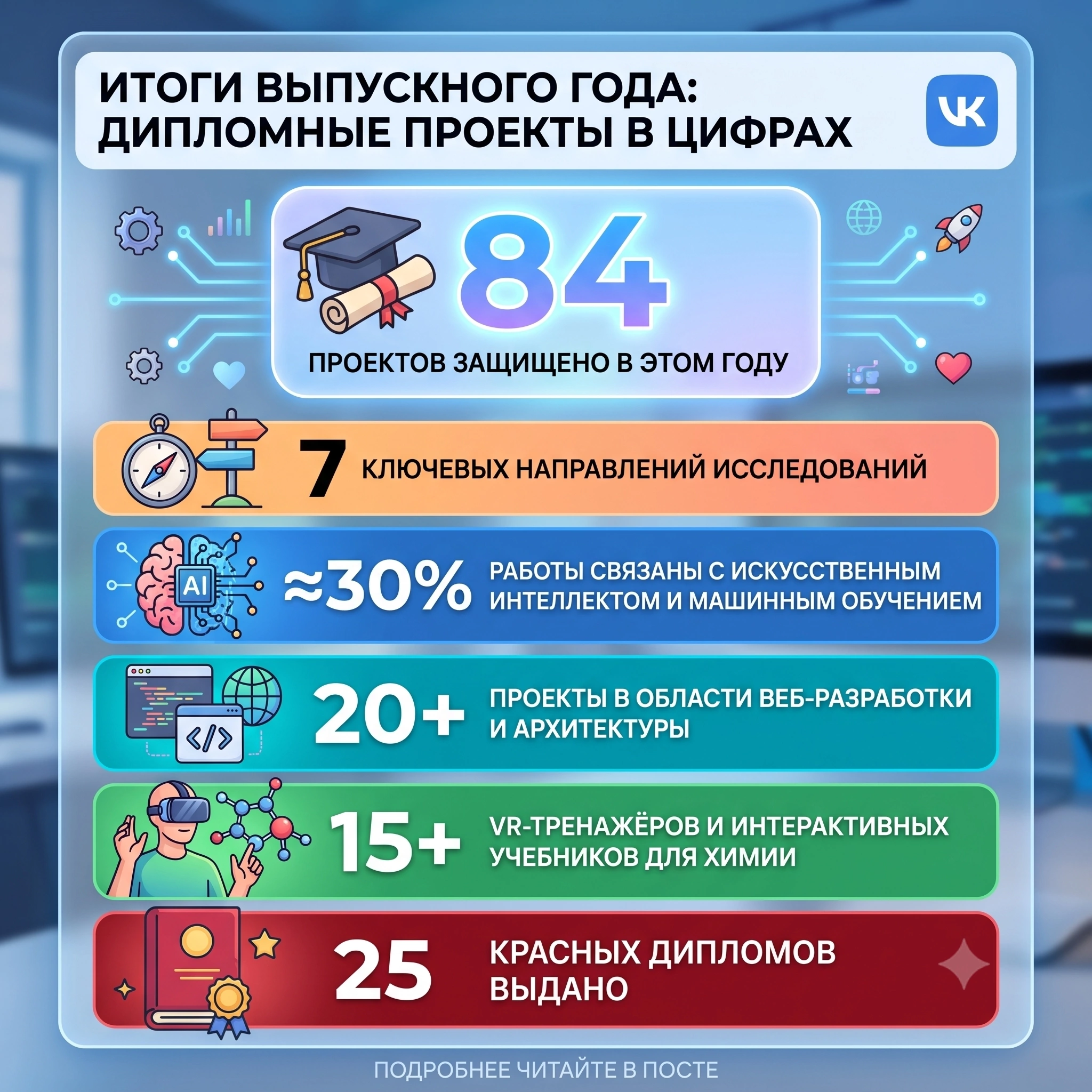 О чём пишут дипломы наши студенты: от нейросетей до виртуальной химии